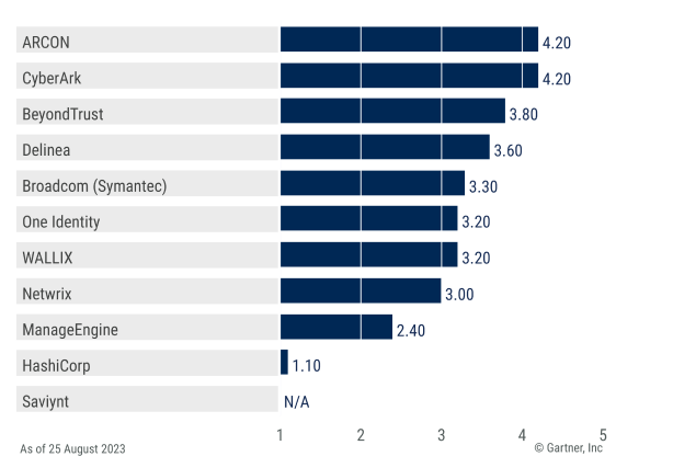 gartner-capabilities-graph Gartner capabilities graph