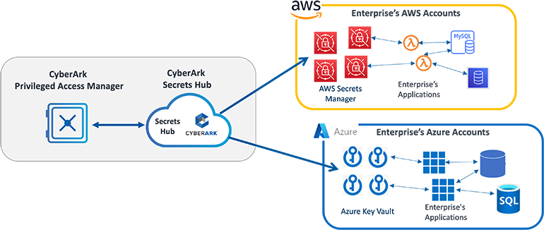 secrets-hub-diagram